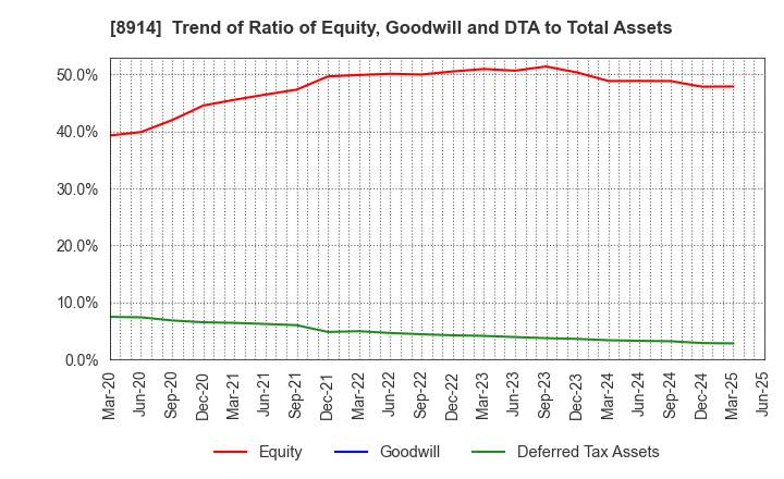 8914 Arealink Co.,Ltd.: Trend of Ratio of Equity, Goodwill and DTA to Total Assets