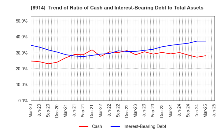 8914 Arealink Co.,Ltd.: Trend of Ratio of Cash and Interest-Bearing Debt to Total Assets