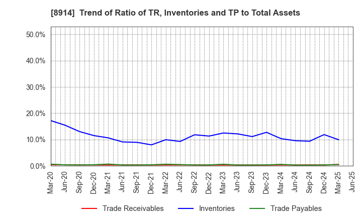 8914 Arealink Co.,Ltd.: Trend of Ratio of TR, Inventories and TP to Total Assets