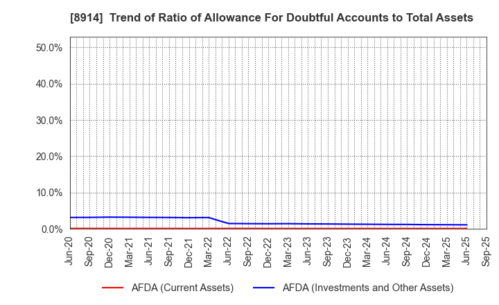 8914 Arealink Co.,Ltd.: Trend of Ratio of Allowance For Doubtful Accounts to Total Assets