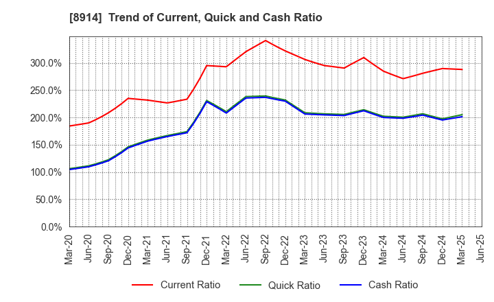 8914 Arealink Co.,Ltd.: Trend of Current, Quick and Cash Ratio