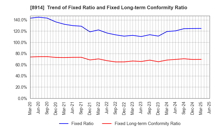 8914 Arealink Co.,Ltd.: Trend of Fixed Ratio and Fixed Long-term Conformity Ratio
