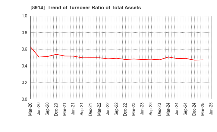 8914 Arealink Co.,Ltd.: Trend of Turnover Ratio of Total Assets