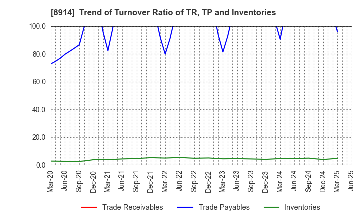 8914 Arealink Co.,Ltd.: Trend of Turnover Ratio of TR, TP and Inventories