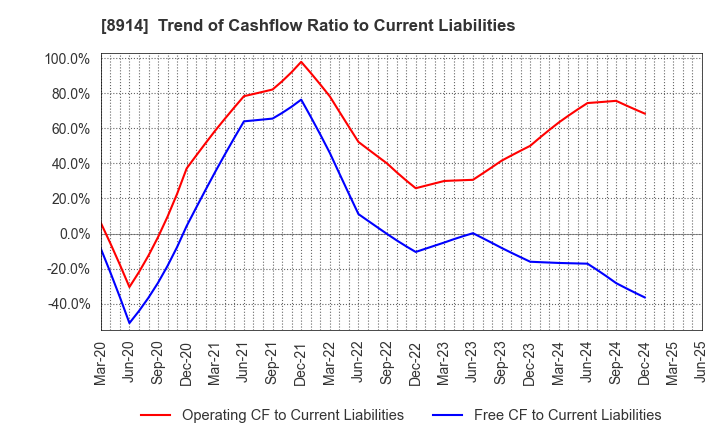 8914 Arealink Co.,Ltd.: Trend of Cashflow Ratio to Current Liabilities