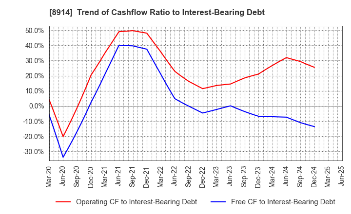 8914 Arealink Co.,Ltd.: Trend of Cashflow Ratio to Interest-Bearing Debt