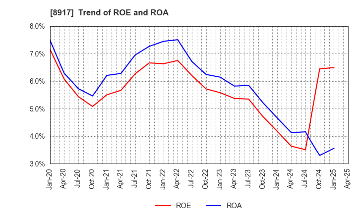8917 First Juken Co.,Ltd.: Trend of ROE and ROA