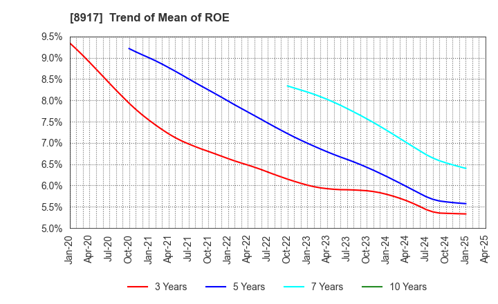 8917 First Juken Co.,Ltd.: Trend of Mean of ROE