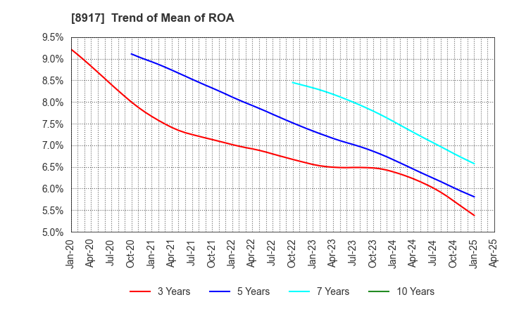 8917 First Juken Co.,Ltd.: Trend of Mean of ROA