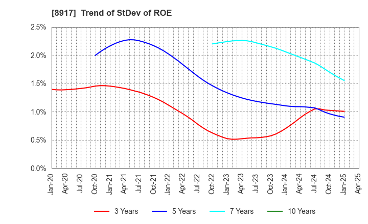8917 First Juken Co.,Ltd.: Trend of StDev of ROE