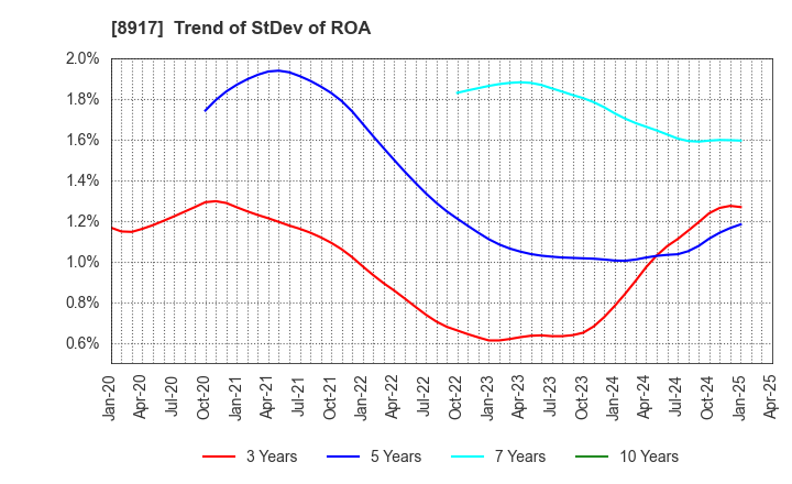 8917 First Juken Co.,Ltd.: Trend of StDev of ROA