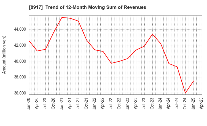 8917 First Juken Co.,Ltd.: Trend of 12-Month Moving Sum of Revenues