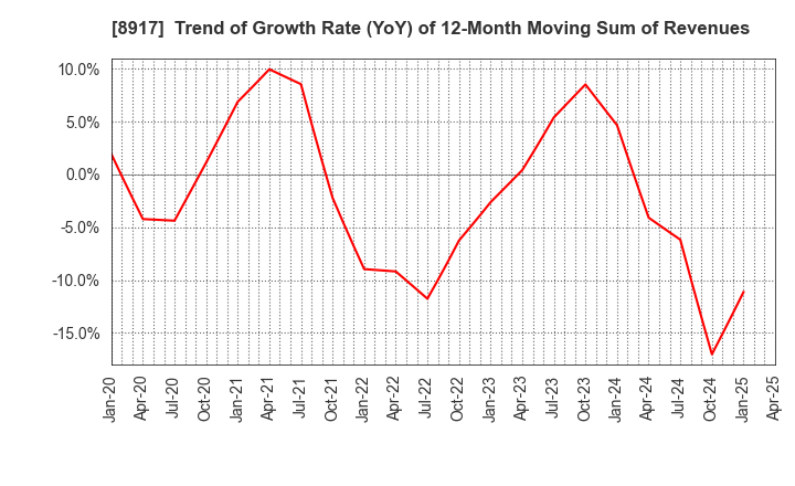8917 First Juken Co.,Ltd.: Trend of Growth Rate (YoY) of 12-Month Moving Sum of Revenues