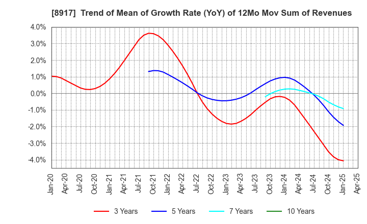 8917 First Juken Co.,Ltd.: Trend of Mean of Growth Rate (YoY) of 12Mo Mov Sum of Revenues