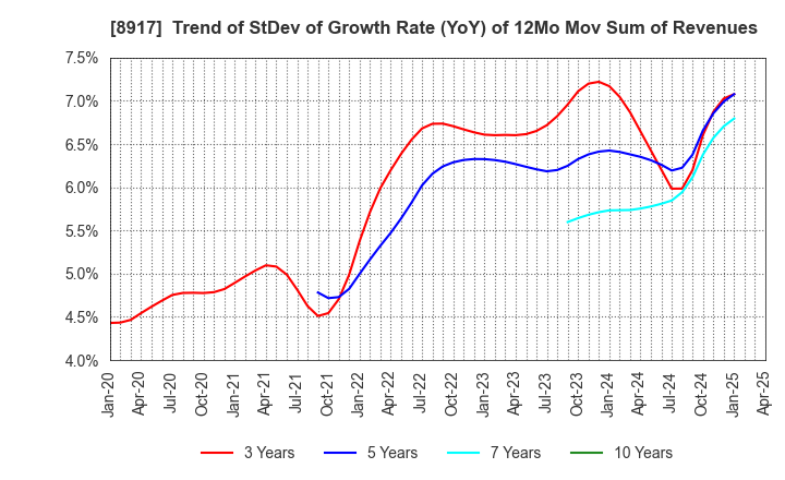 8917 First Juken Co.,Ltd.: Trend of StDev of Growth Rate (YoY) of 12Mo Mov Sum of Revenues