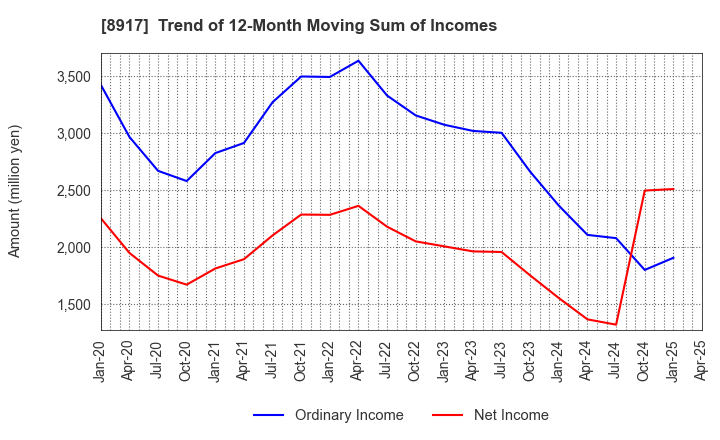 8917 First Juken Co.,Ltd.: Trend of 12-Month Moving Sum of Incomes