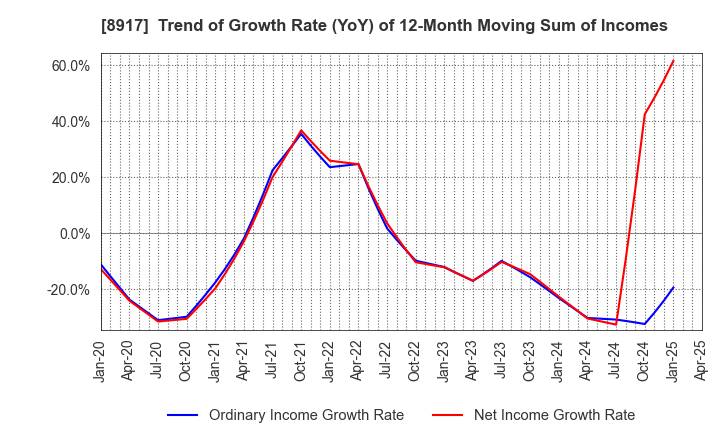 8917 First Juken Co.,Ltd.: Trend of Growth Rate (YoY) of 12-Month Moving Sum of Incomes