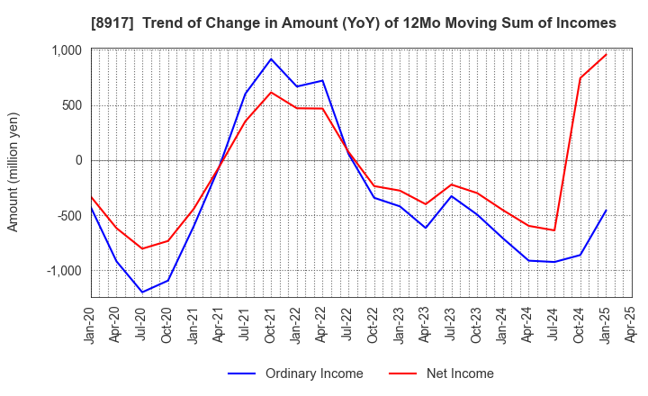 8917 First Juken Co.,Ltd.: Trend of Change in Amount (YoY) of 12Mo Moving Sum of Incomes