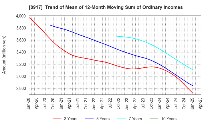 8917 First Juken Co.,Ltd.: Trend of Mean of 12-Month Moving Sum of Ordinary Incomes