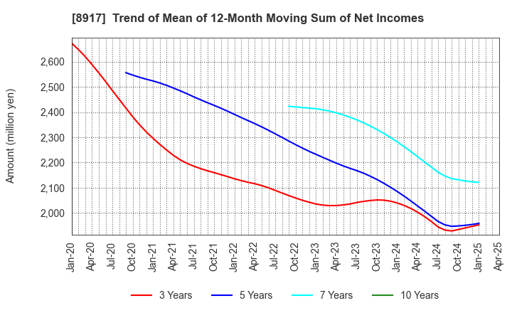 8917 First Juken Co.,Ltd.: Trend of Mean of 12-Month Moving Sum of Net Incomes