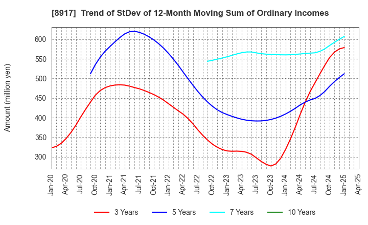8917 First Juken Co.,Ltd.: Trend of StDev of 12-Month Moving Sum of Ordinary Incomes