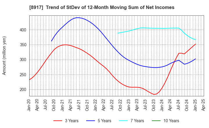 8917 First Juken Co.,Ltd.: Trend of StDev of 12-Month Moving Sum of Net Incomes