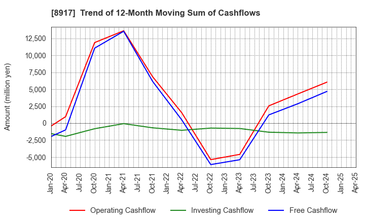 8917 First Juken Co.,Ltd.: Trend of 12-Month Moving Sum of Cashflows