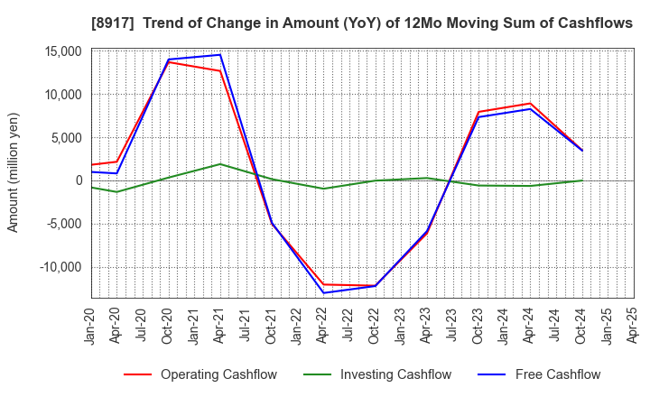 8917 First Juken Co.,Ltd.: Trend of Change in Amount (YoY) of 12Mo Moving Sum of Cashflows