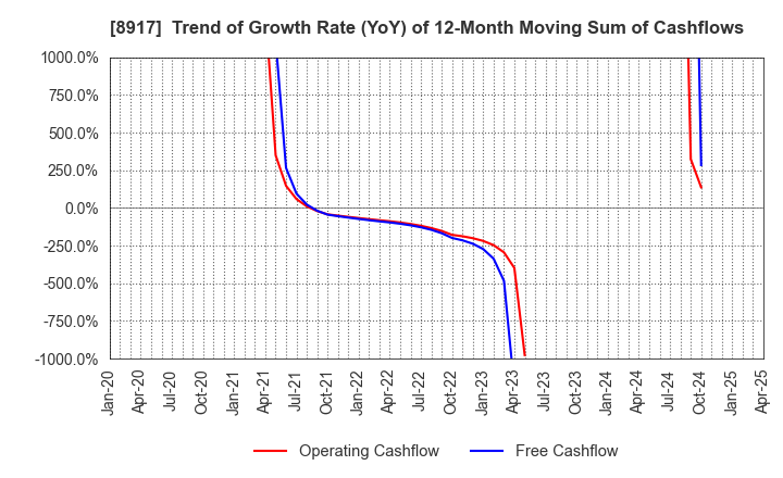 8917 First Juken Co.,Ltd.: Trend of Growth Rate (YoY) of 12-Month Moving Sum of Cashflows