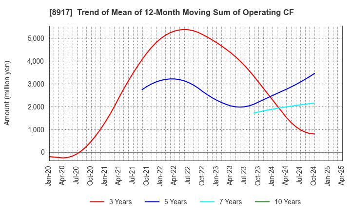 8917 First Juken Co.,Ltd.: Trend of Mean of 12-Month Moving Sum of Operating CF