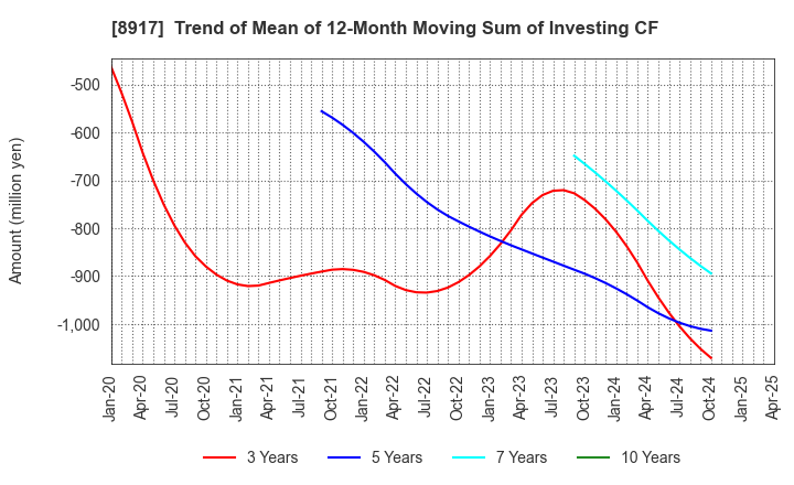 8917 First Juken Co.,Ltd.: Trend of Mean of 12-Month Moving Sum of Investing CF