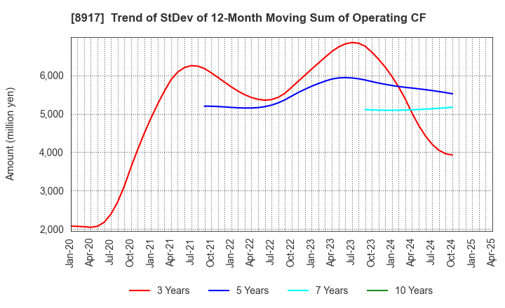 8917 First Juken Co.,Ltd.: Trend of StDev of 12-Month Moving Sum of Operating CF