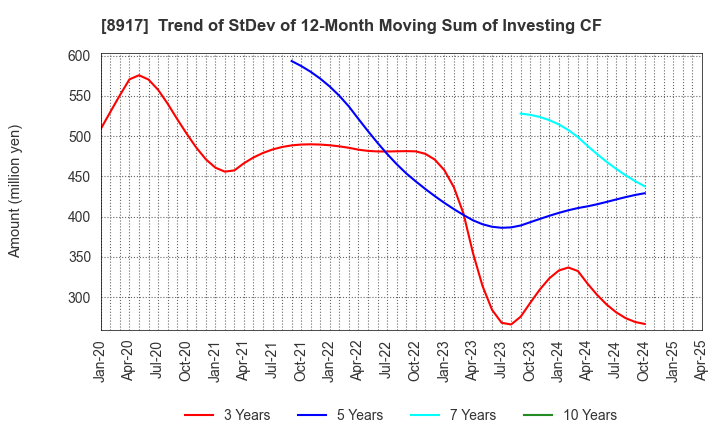 8917 First Juken Co.,Ltd.: Trend of StDev of 12-Month Moving Sum of Investing CF