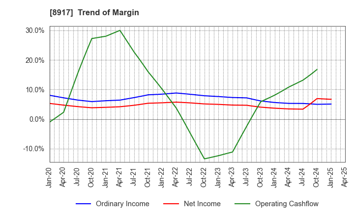 8917 First Juken Co.,Ltd.: Trend of Margin