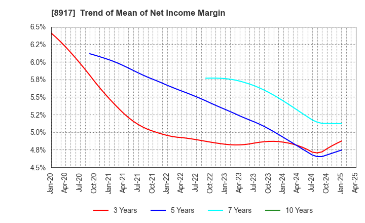 8917 First Juken Co.,Ltd.: Trend of Mean of Net Income Margin
