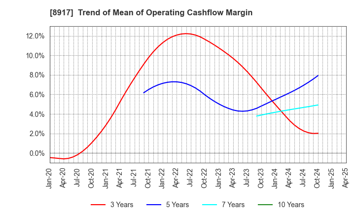 8917 First Juken Co.,Ltd.: Trend of Mean of Operating Cashflow Margin