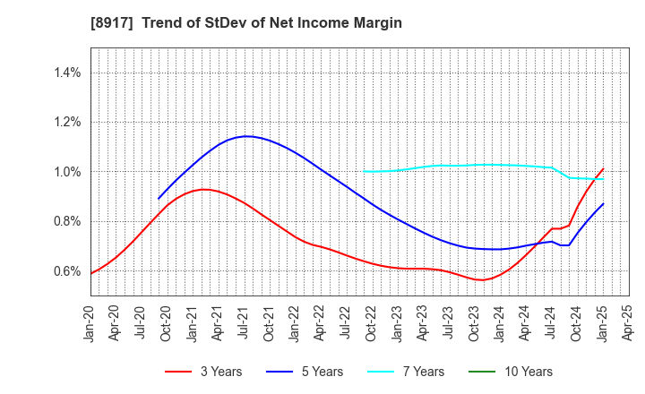 8917 First Juken Co.,Ltd.: Trend of StDev of Net Income Margin