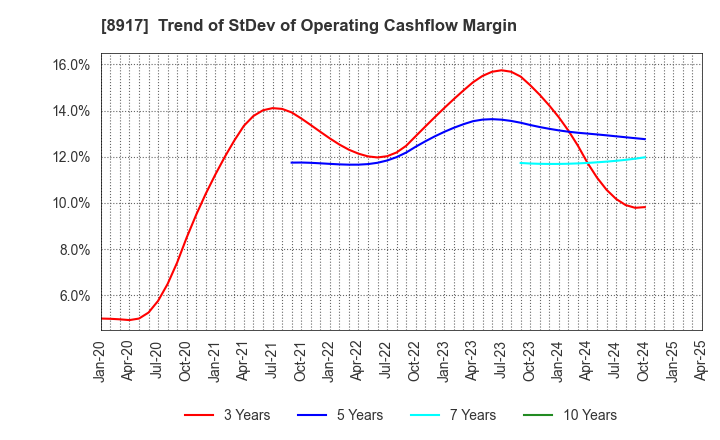 8917 First Juken Co.,Ltd.: Trend of StDev of Operating Cashflow Margin