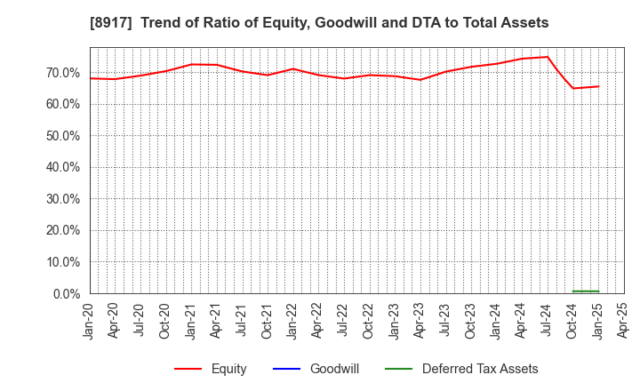 8917 First Juken Co.,Ltd.: Trend of Ratio of Equity, Goodwill and DTA to Total Assets