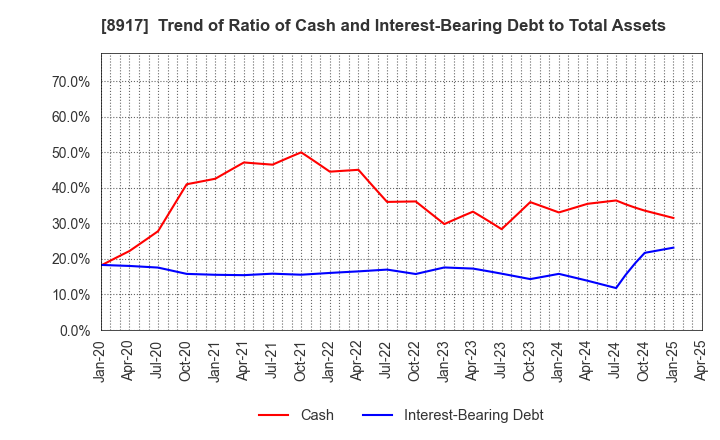 8917 First Juken Co.,Ltd.: Trend of Ratio of Cash and Interest-Bearing Debt to Total Assets