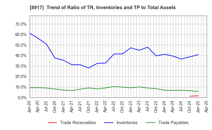 8917 First Juken Co.,Ltd.: Trend of Ratio of TR, Inventories and TP to Total Assets