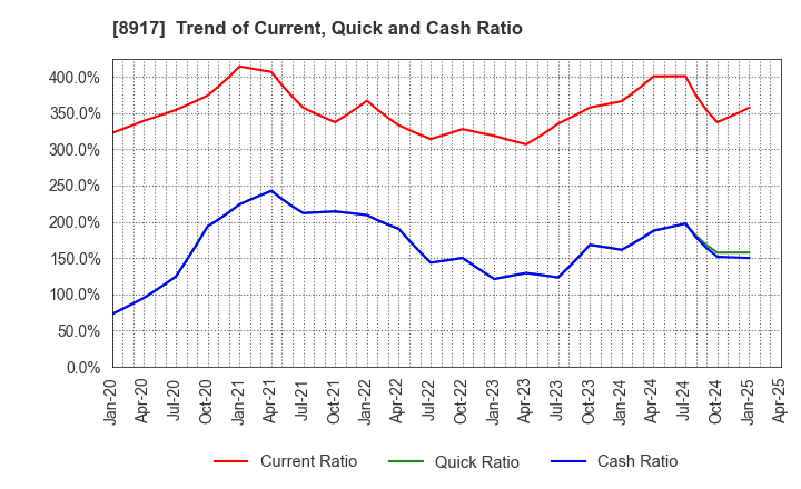 8917 First Juken Co.,Ltd.: Trend of Current, Quick and Cash Ratio