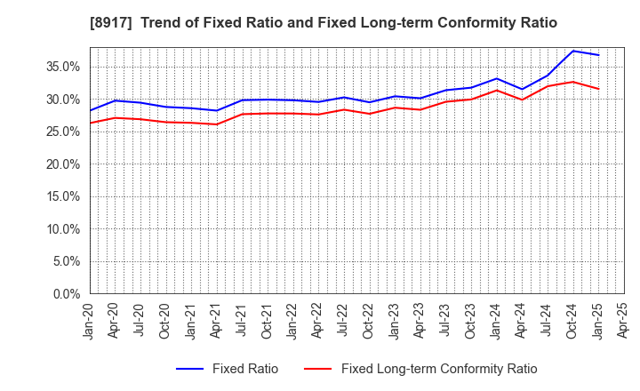 8917 First Juken Co.,Ltd.: Trend of Fixed Ratio and Fixed Long-term Conformity Ratio