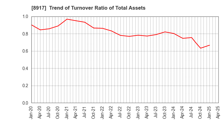 8917 First Juken Co.,Ltd.: Trend of Turnover Ratio of Total Assets