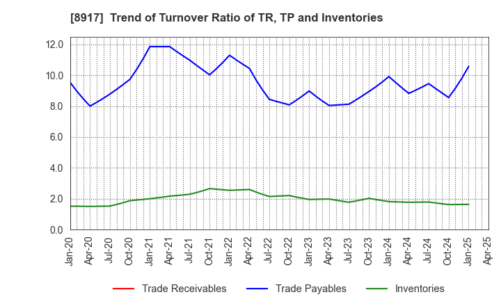 8917 First Juken Co.,Ltd.: Trend of Turnover Ratio of TR, TP and Inventories