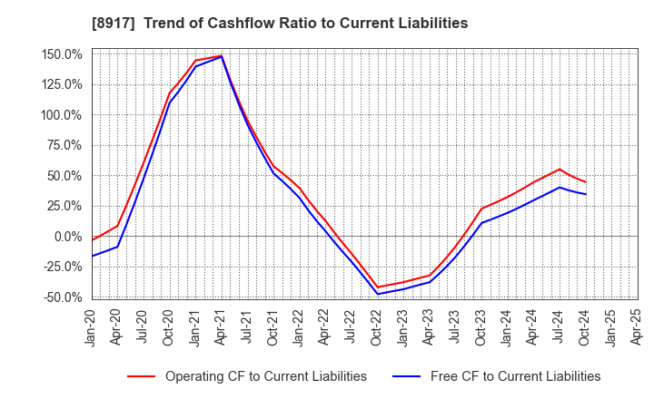 8917 First Juken Co.,Ltd.: Trend of Cashflow Ratio to Current Liabilities