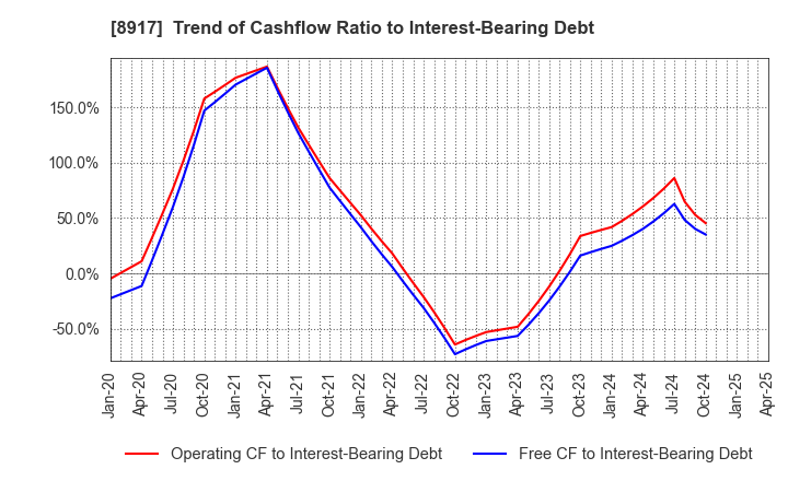 8917 First Juken Co.,Ltd.: Trend of Cashflow Ratio to Interest-Bearing Debt