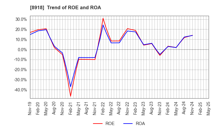 8918 LAND Co., Ltd.: Trend of ROE and ROA