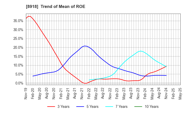 8918 LAND Co., Ltd.: Trend of Mean of ROE