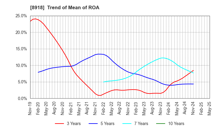 8918 LAND Co., Ltd.: Trend of Mean of ROA